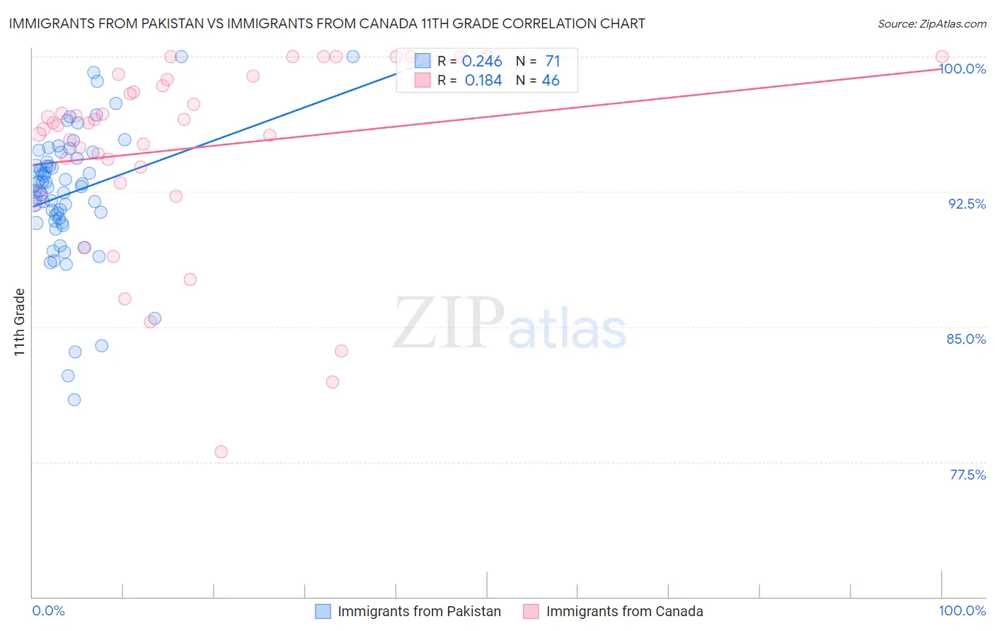Immigrants from Pakistan vs Immigrants from Canada 11th Grade
