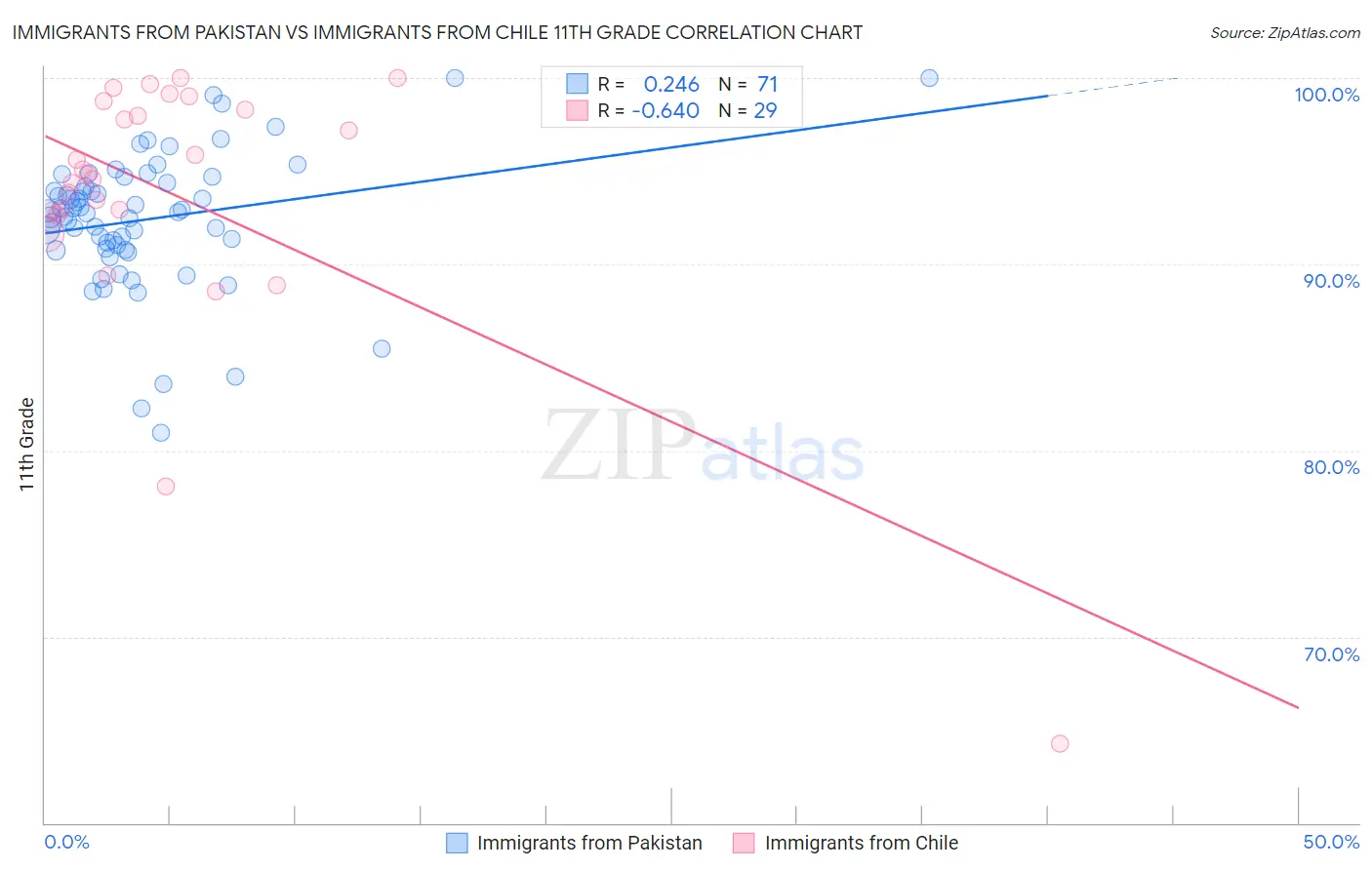 Immigrants from Pakistan vs Immigrants from Chile 11th Grade