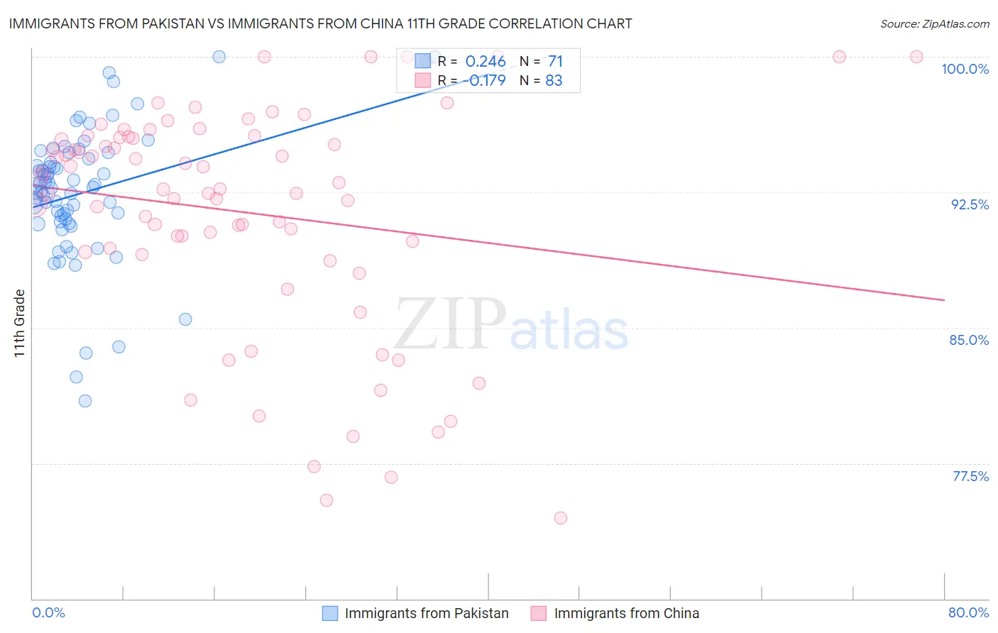 Immigrants from Pakistan vs Immigrants from China 11th Grade