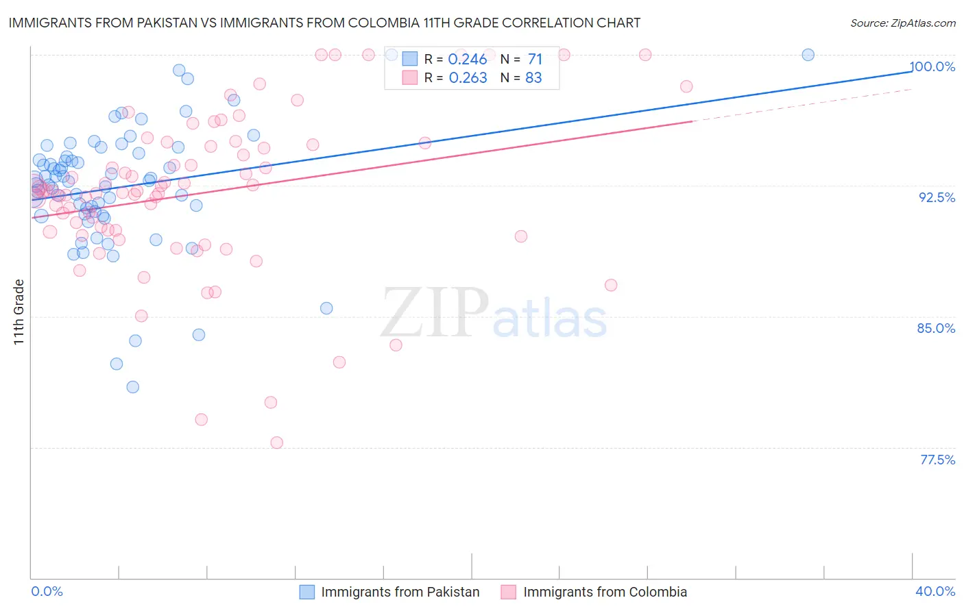 Immigrants from Pakistan vs Immigrants from Colombia 11th Grade