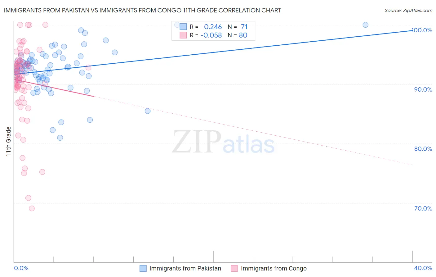 Immigrants from Pakistan vs Immigrants from Congo 11th Grade