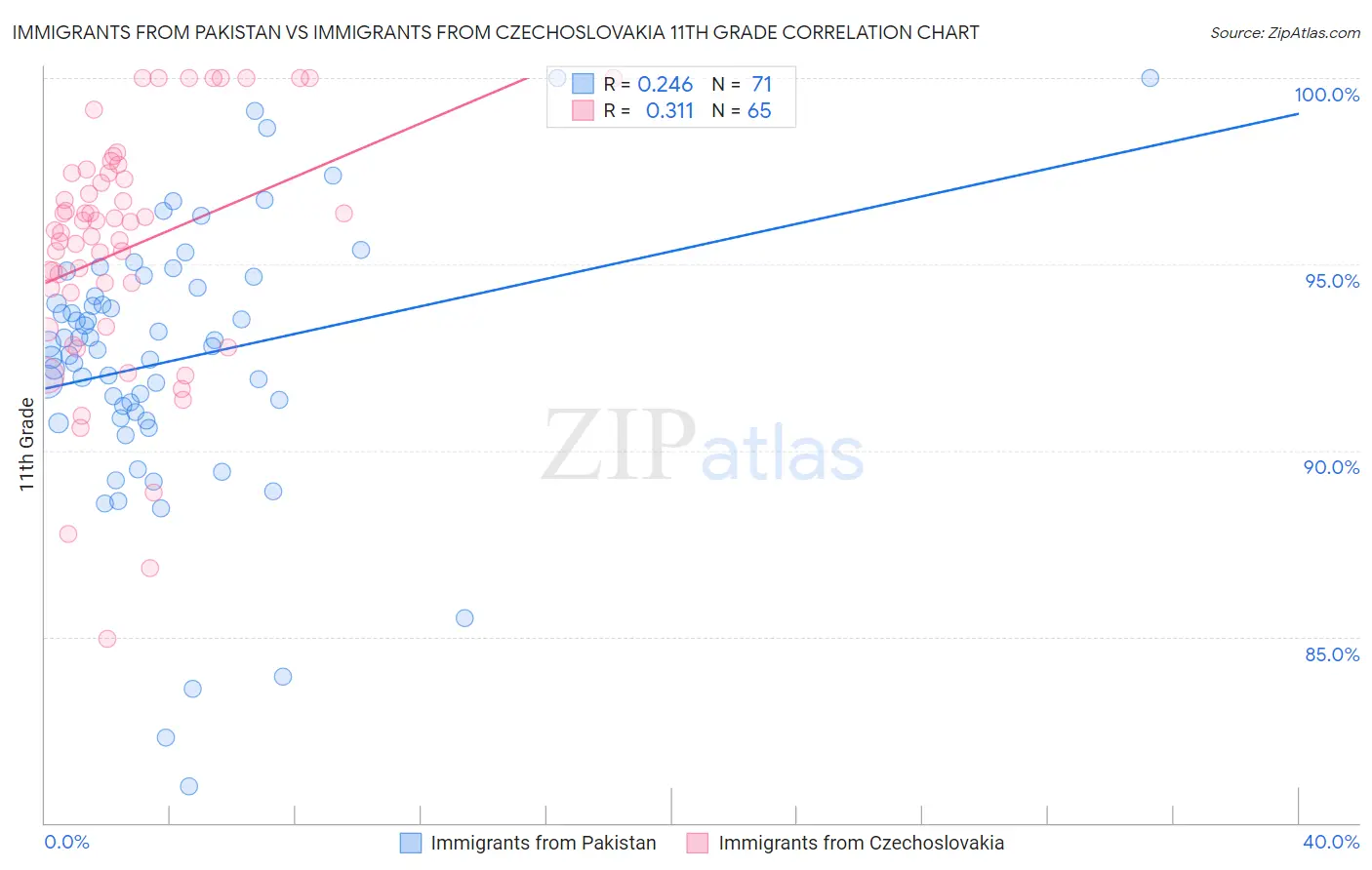 Immigrants from Pakistan vs Immigrants from Czechoslovakia 11th Grade