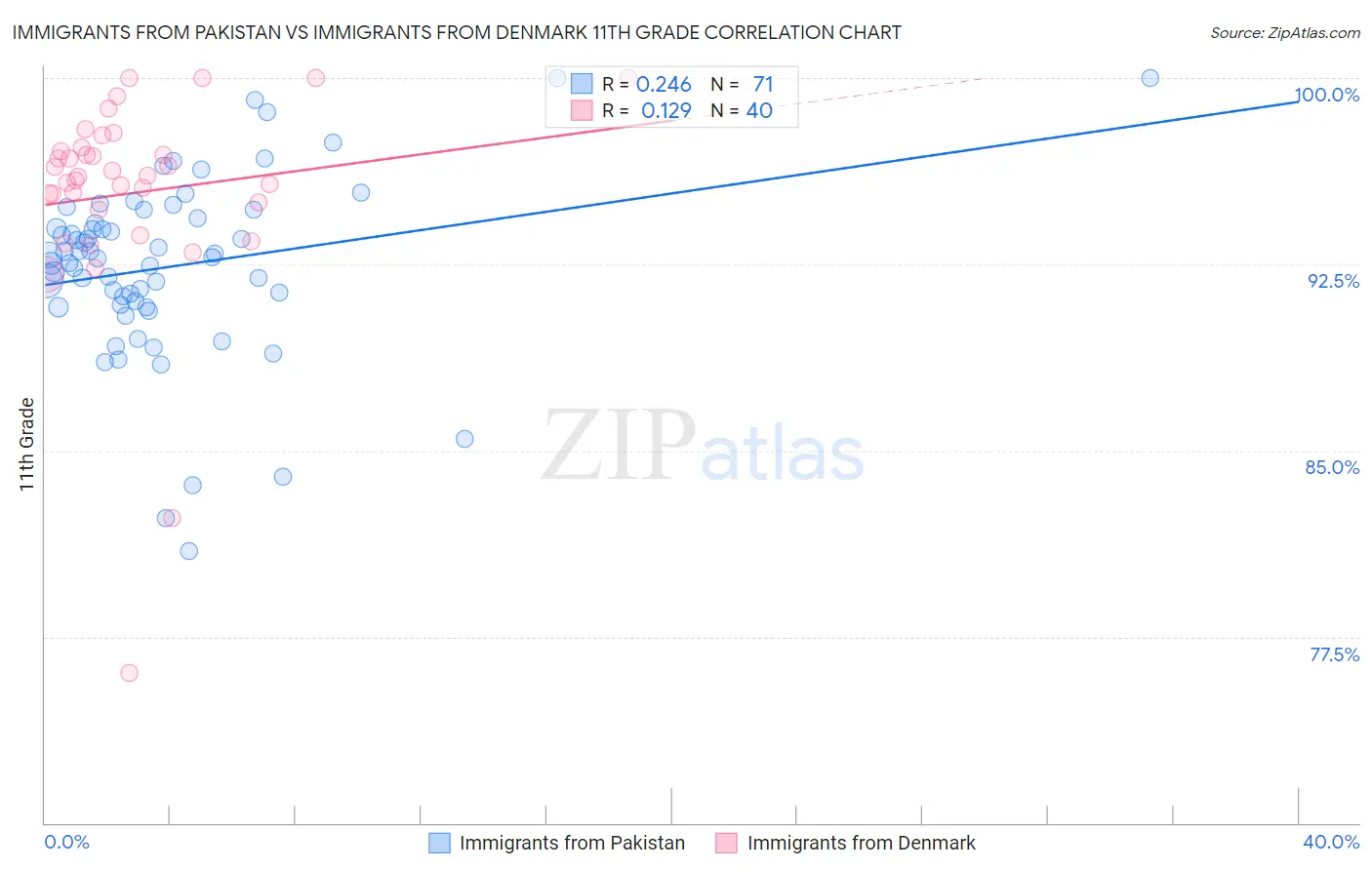 Immigrants from Pakistan vs Immigrants from Denmark 11th Grade