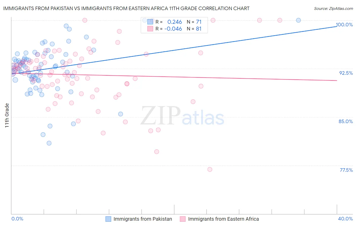 Immigrants from Pakistan vs Immigrants from Eastern Africa 11th Grade