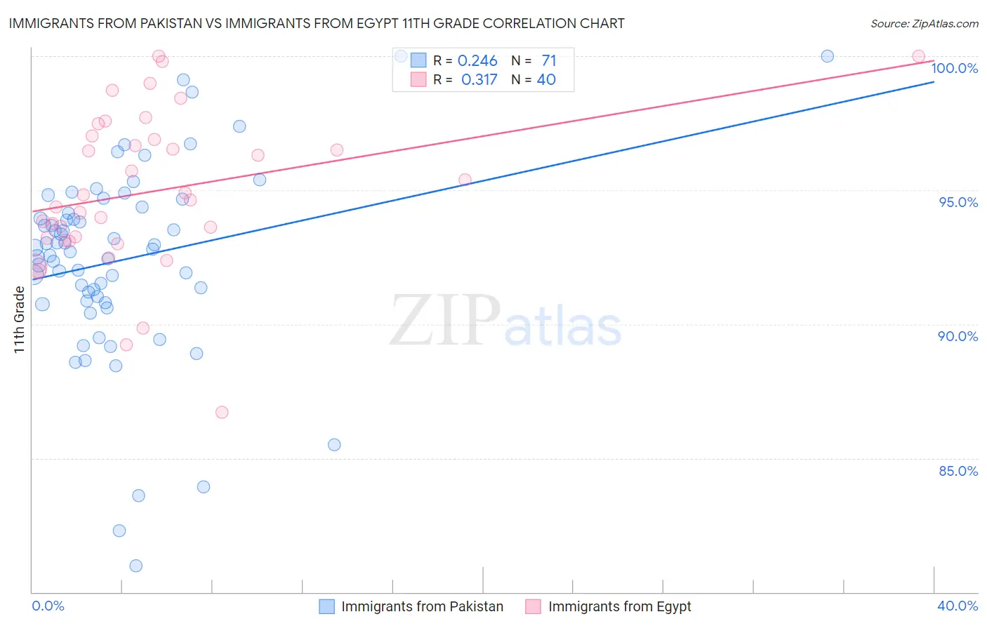 Immigrants from Pakistan vs Immigrants from Egypt 11th Grade