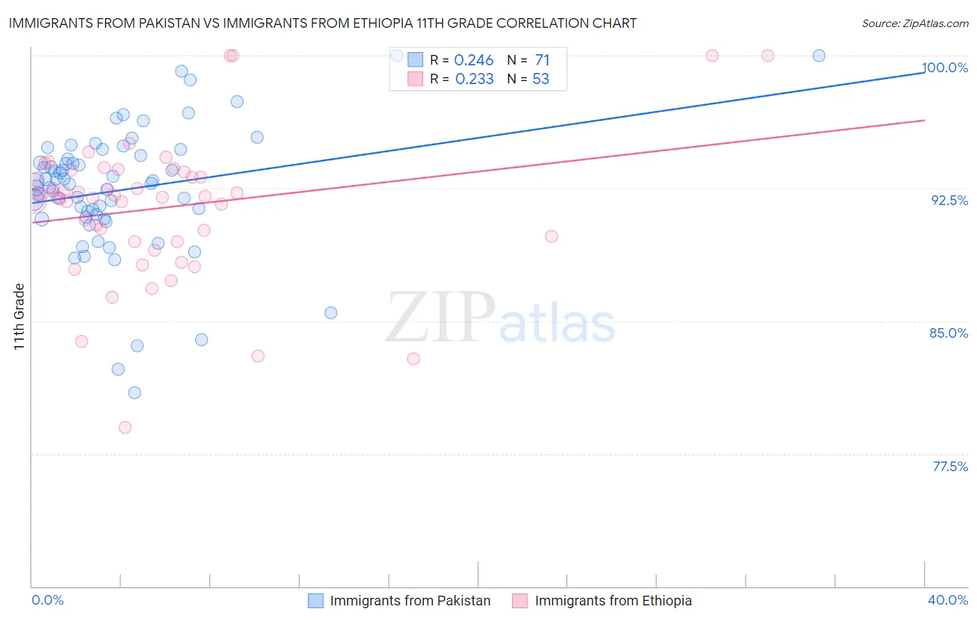 Immigrants from Pakistan vs Immigrants from Ethiopia 11th Grade