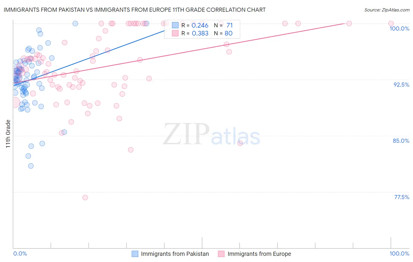 Immigrants from Pakistan vs Immigrants from Europe 11th Grade