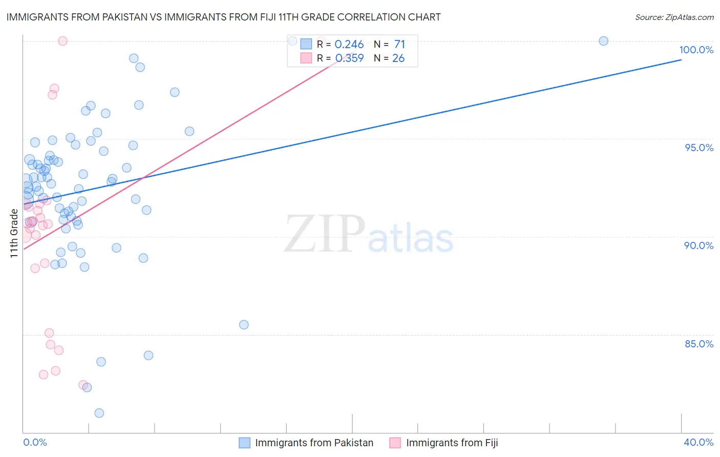 Immigrants from Pakistan vs Immigrants from Fiji 11th Grade