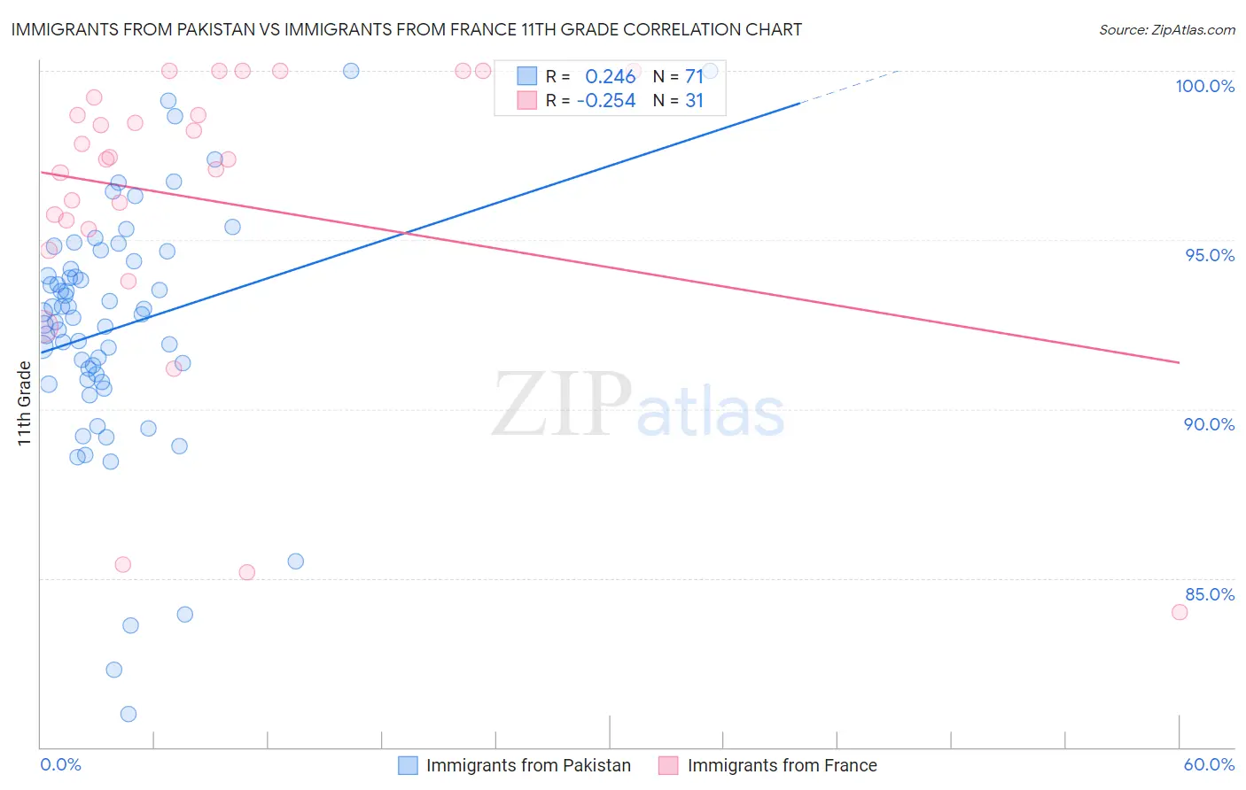Immigrants from Pakistan vs Immigrants from France 11th Grade