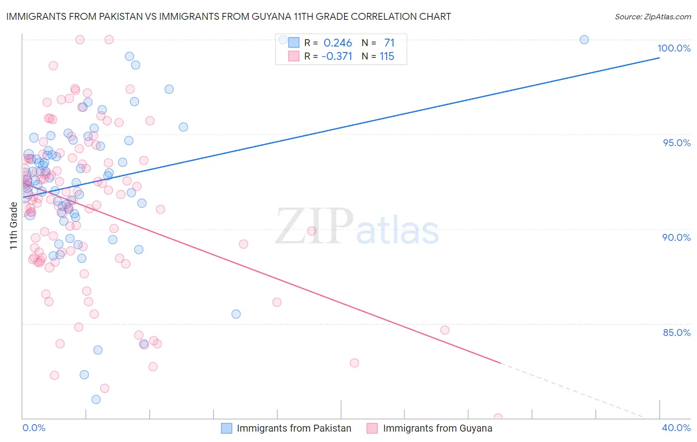 Immigrants from Pakistan vs Immigrants from Guyana 11th Grade
