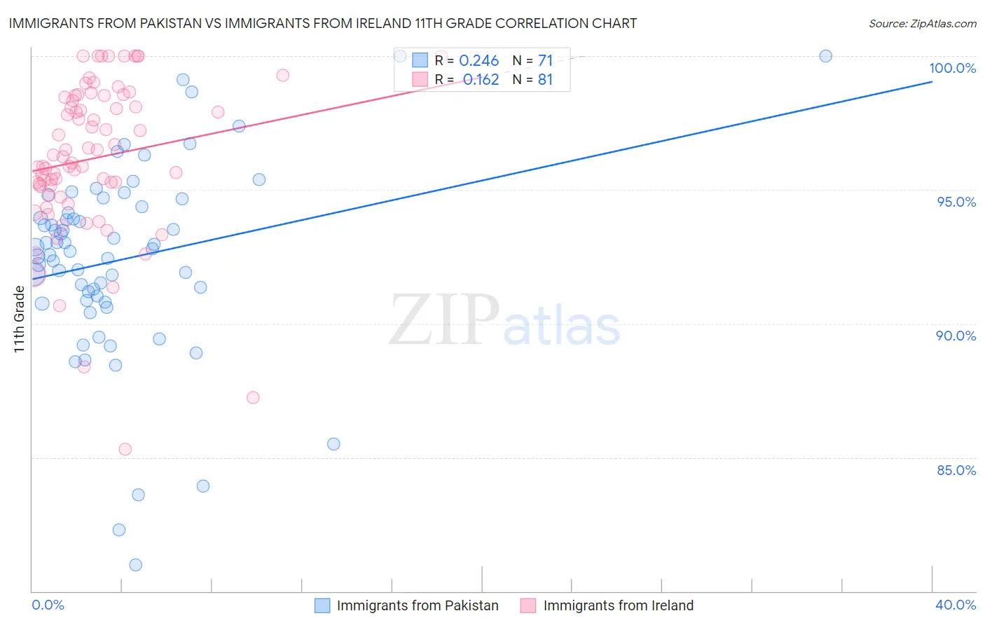 Immigrants from Pakistan vs Immigrants from Ireland 11th Grade