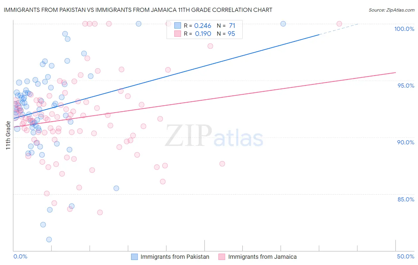 Immigrants from Pakistan vs Immigrants from Jamaica 11th Grade