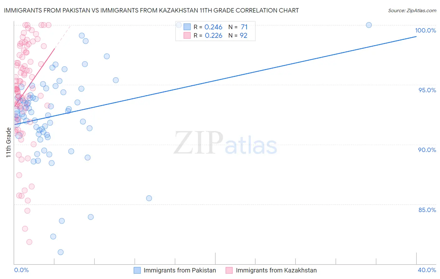 Immigrants from Pakistan vs Immigrants from Kazakhstan 11th Grade