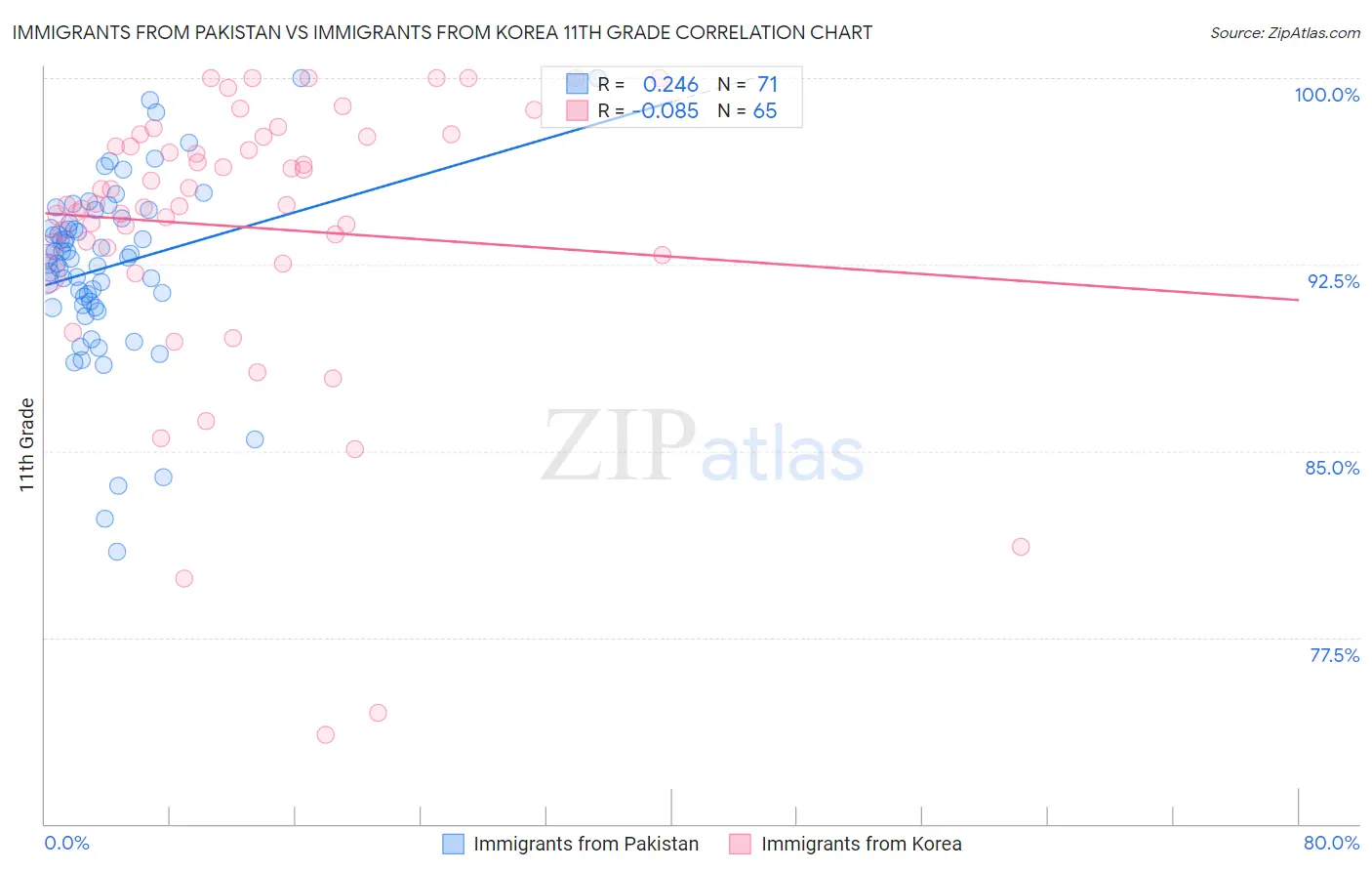 Immigrants from Pakistan vs Immigrants from Korea 11th Grade