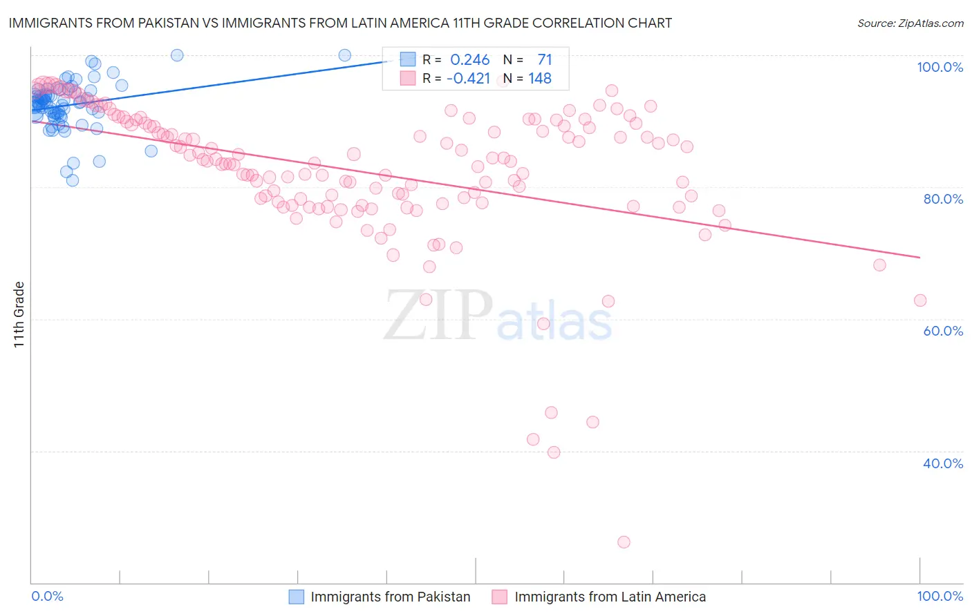Immigrants from Pakistan vs Immigrants from Latin America 11th Grade