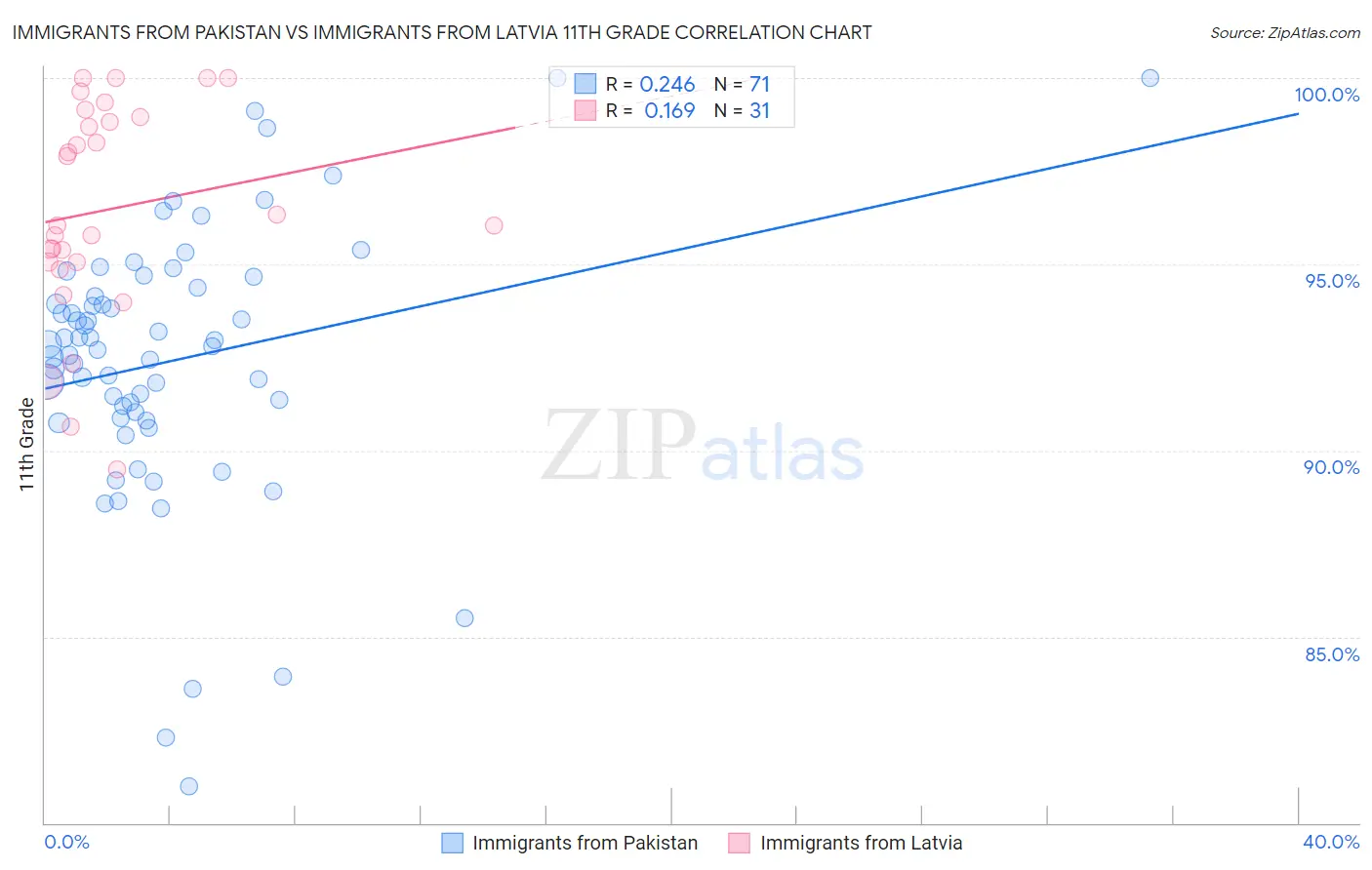 Immigrants from Pakistan vs Immigrants from Latvia 11th Grade