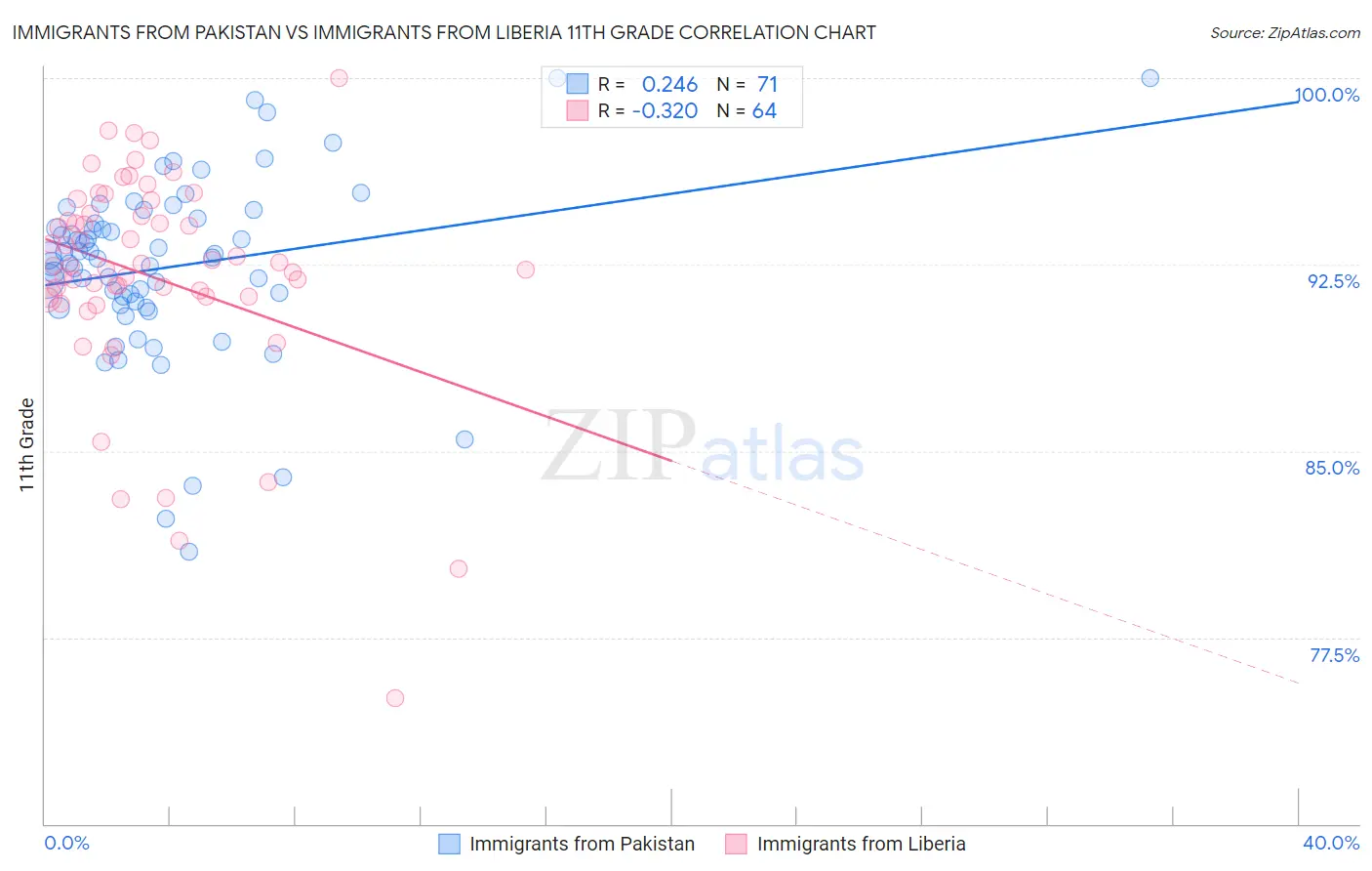 Immigrants from Pakistan vs Immigrants from Liberia 11th Grade