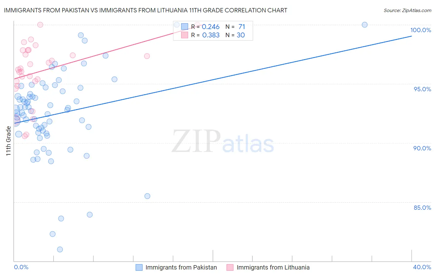 Immigrants from Pakistan vs Immigrants from Lithuania 11th Grade