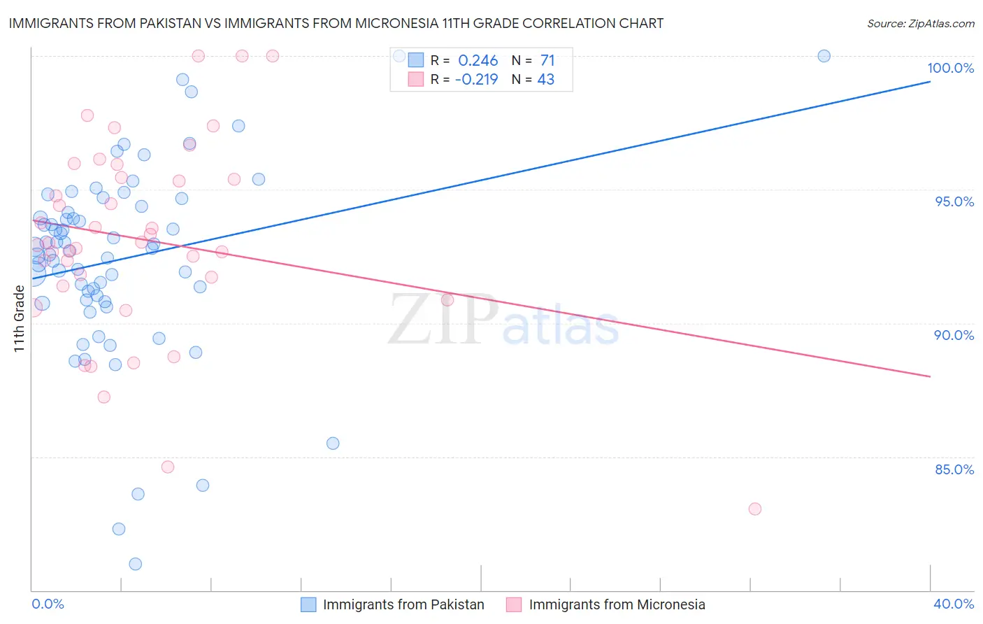 Immigrants from Pakistan vs Immigrants from Micronesia 11th Grade