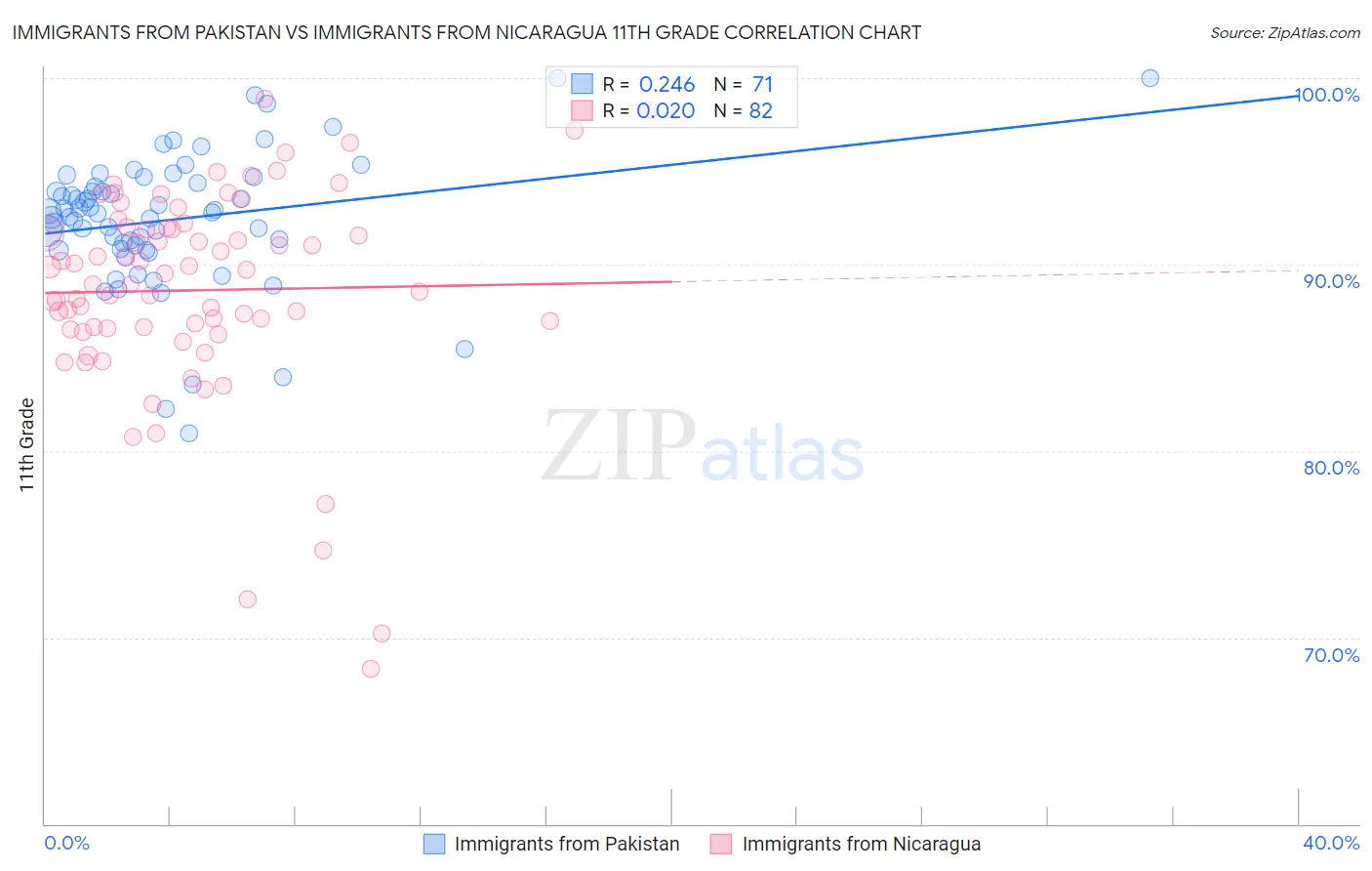 Immigrants from Pakistan vs Immigrants from Nicaragua 11th Grade