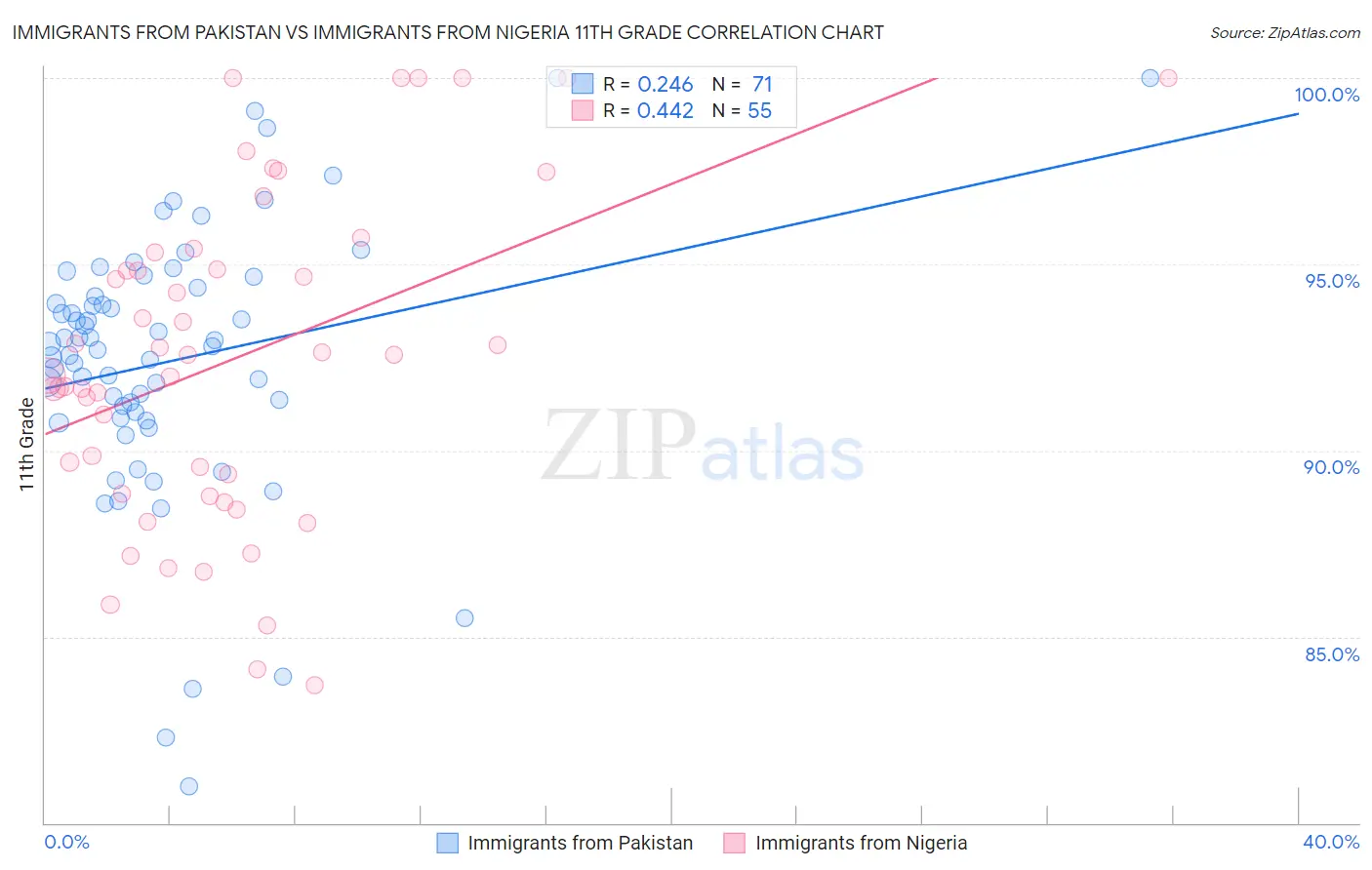 Immigrants from Pakistan vs Immigrants from Nigeria 11th Grade