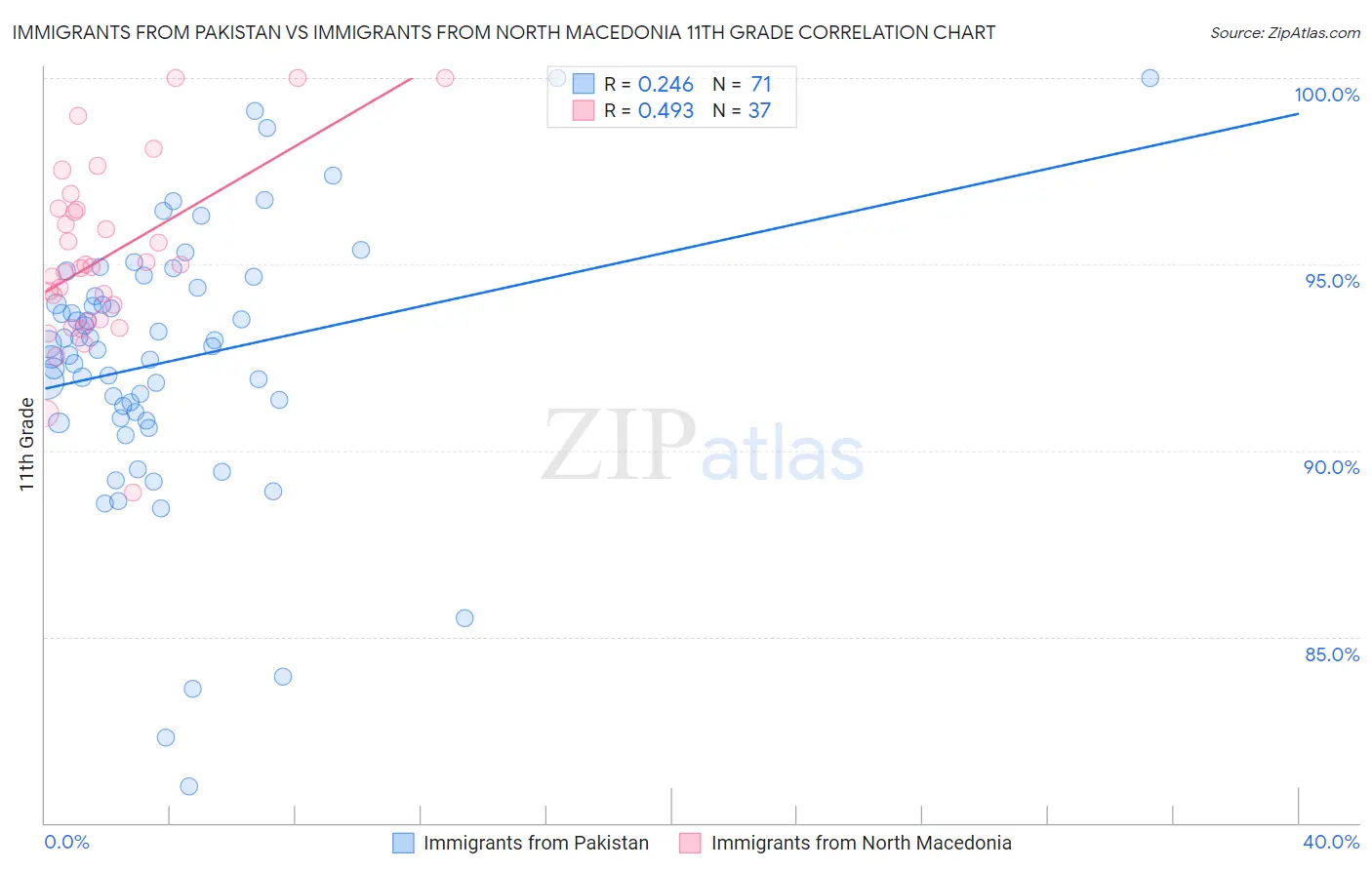 Immigrants from Pakistan vs Immigrants from North Macedonia 11th Grade