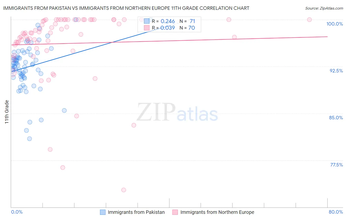 Immigrants from Pakistan vs Immigrants from Northern Europe 11th Grade