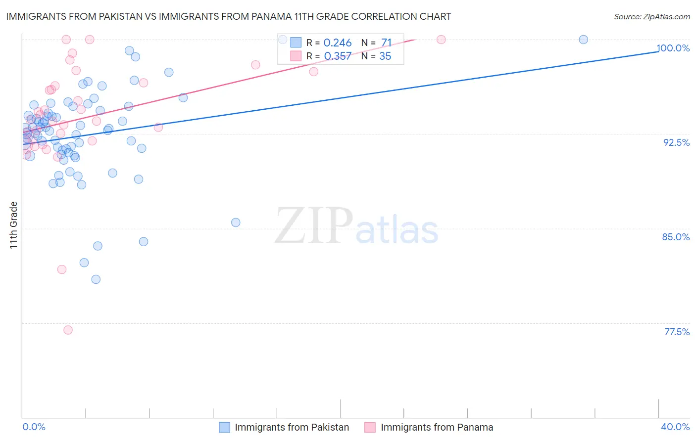 Immigrants from Pakistan vs Immigrants from Panama 11th Grade