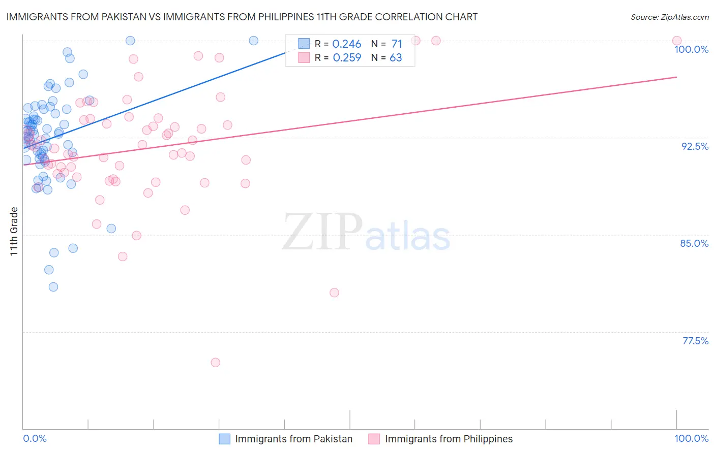 Immigrants from Pakistan vs Immigrants from Philippines 11th Grade