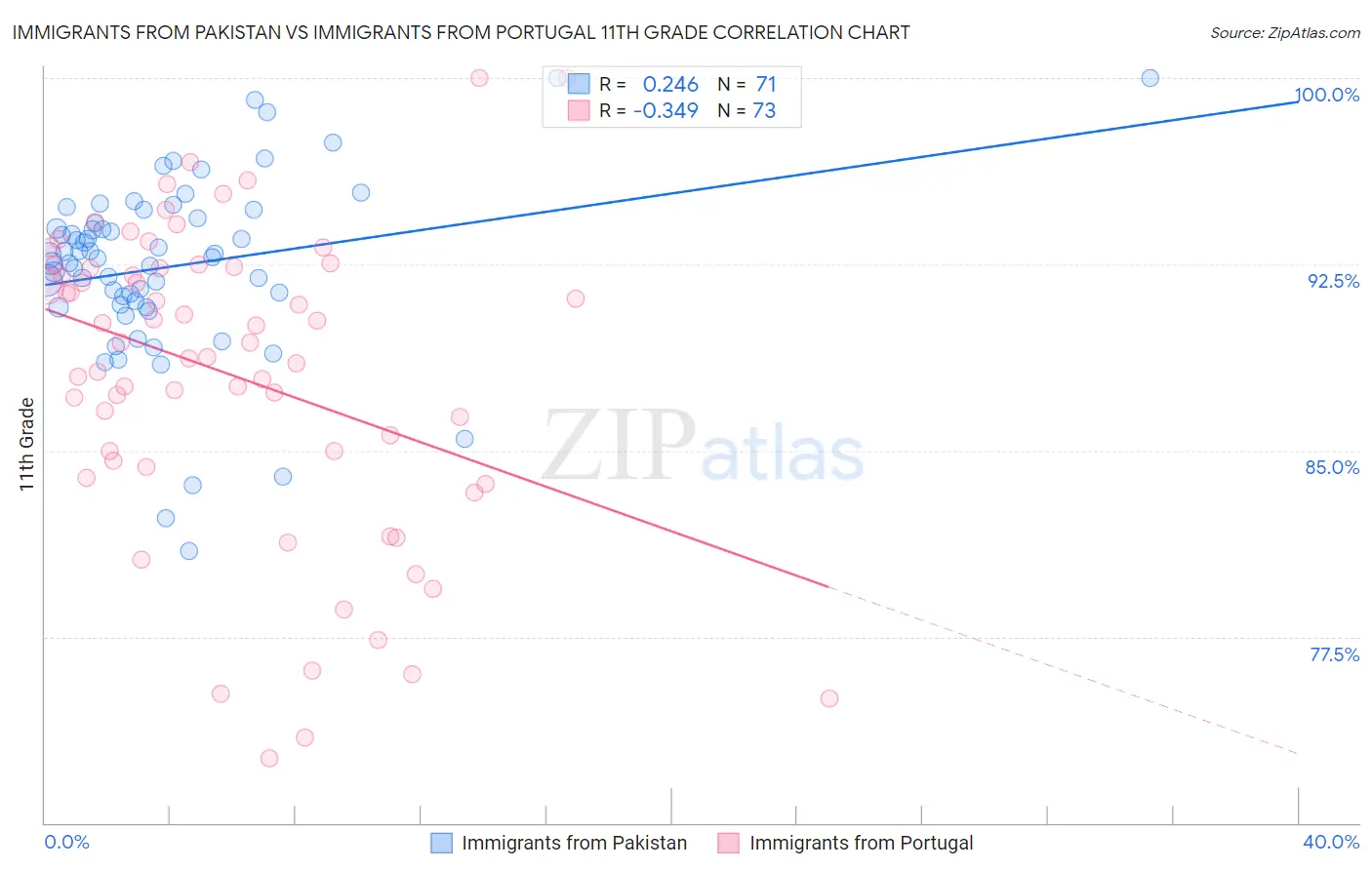 Immigrants from Pakistan vs Immigrants from Portugal 11th Grade