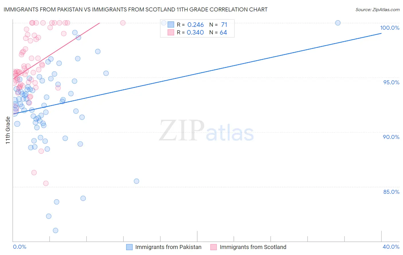 Immigrants from Pakistan vs Immigrants from Scotland 11th Grade