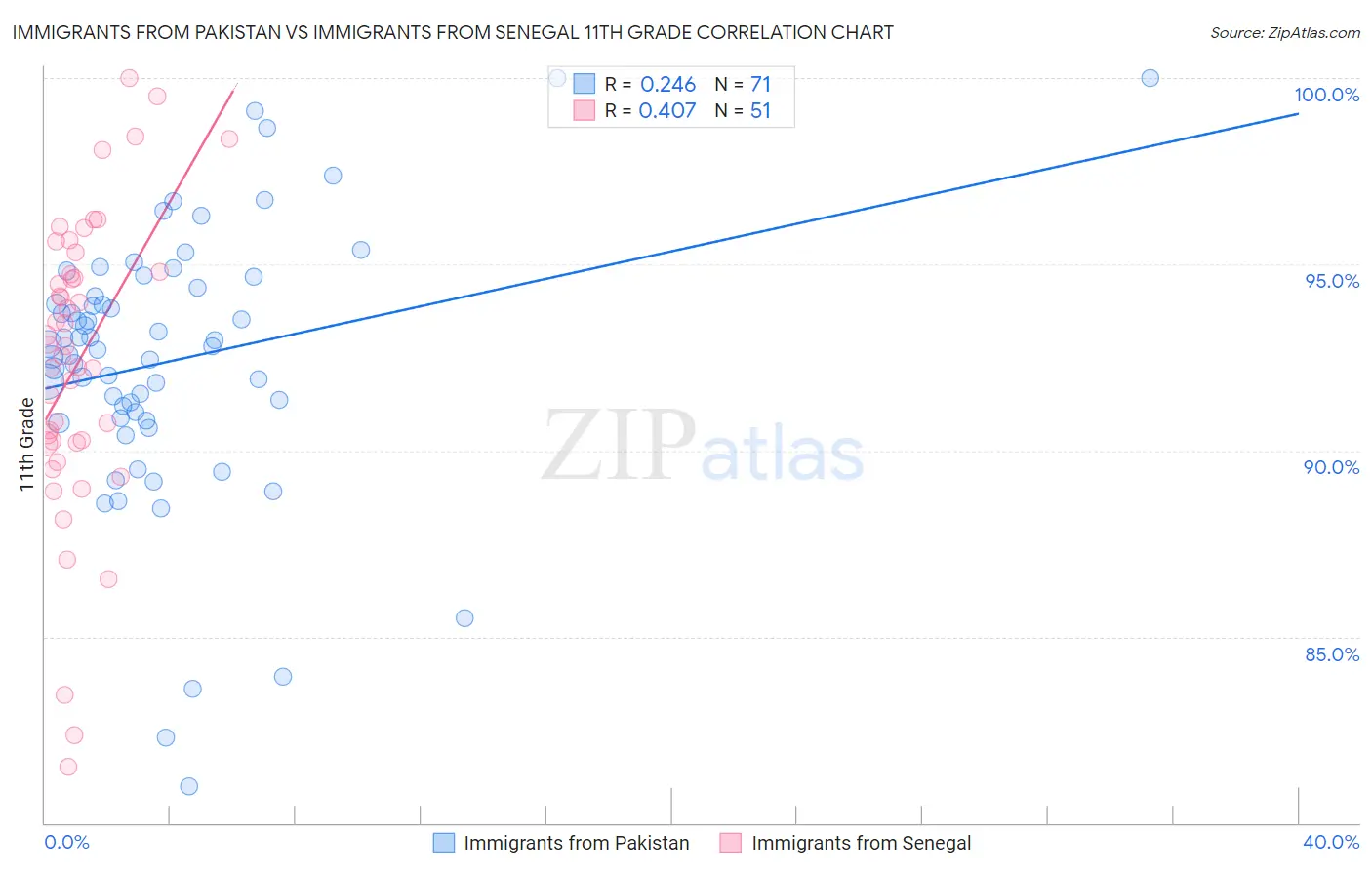 Immigrants from Pakistan vs Immigrants from Senegal 11th Grade