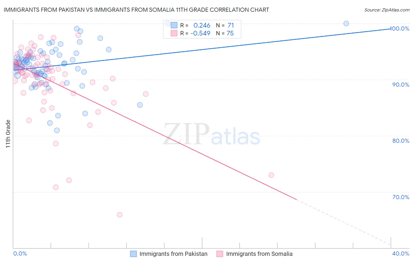 Immigrants from Pakistan vs Immigrants from Somalia 11th Grade