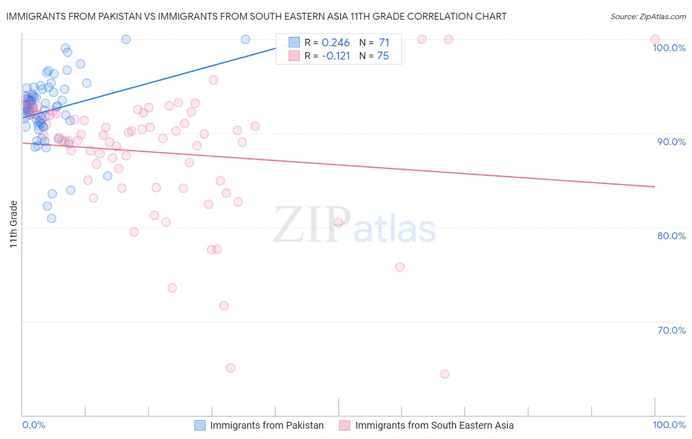 Immigrants from Pakistan vs Immigrants from South Eastern Asia 11th Grade