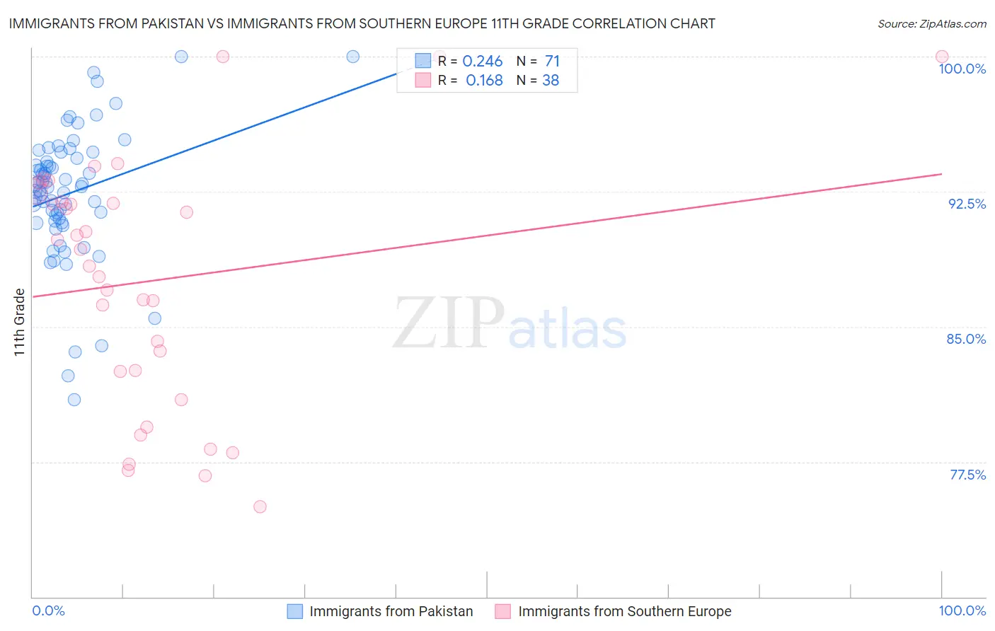 Immigrants from Pakistan vs Immigrants from Southern Europe 11th Grade