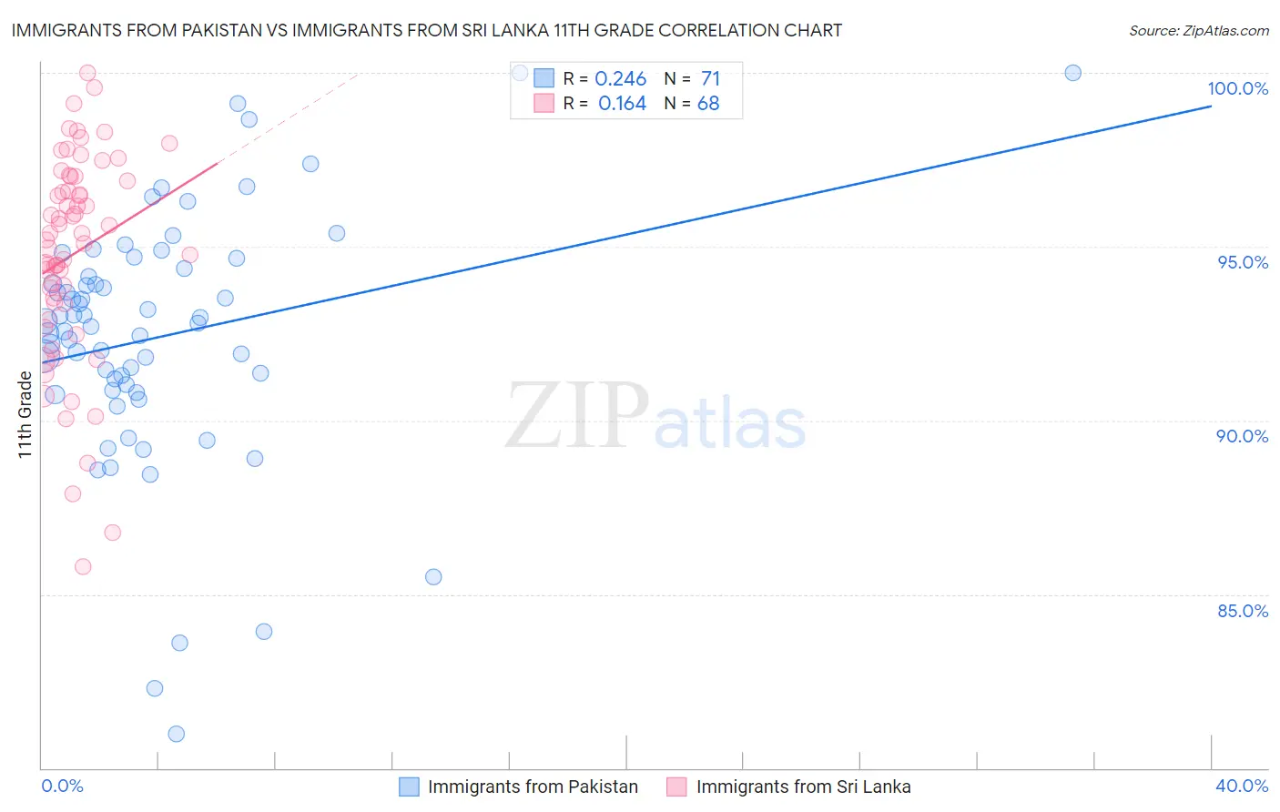 Immigrants from Pakistan vs Immigrants from Sri Lanka 11th Grade