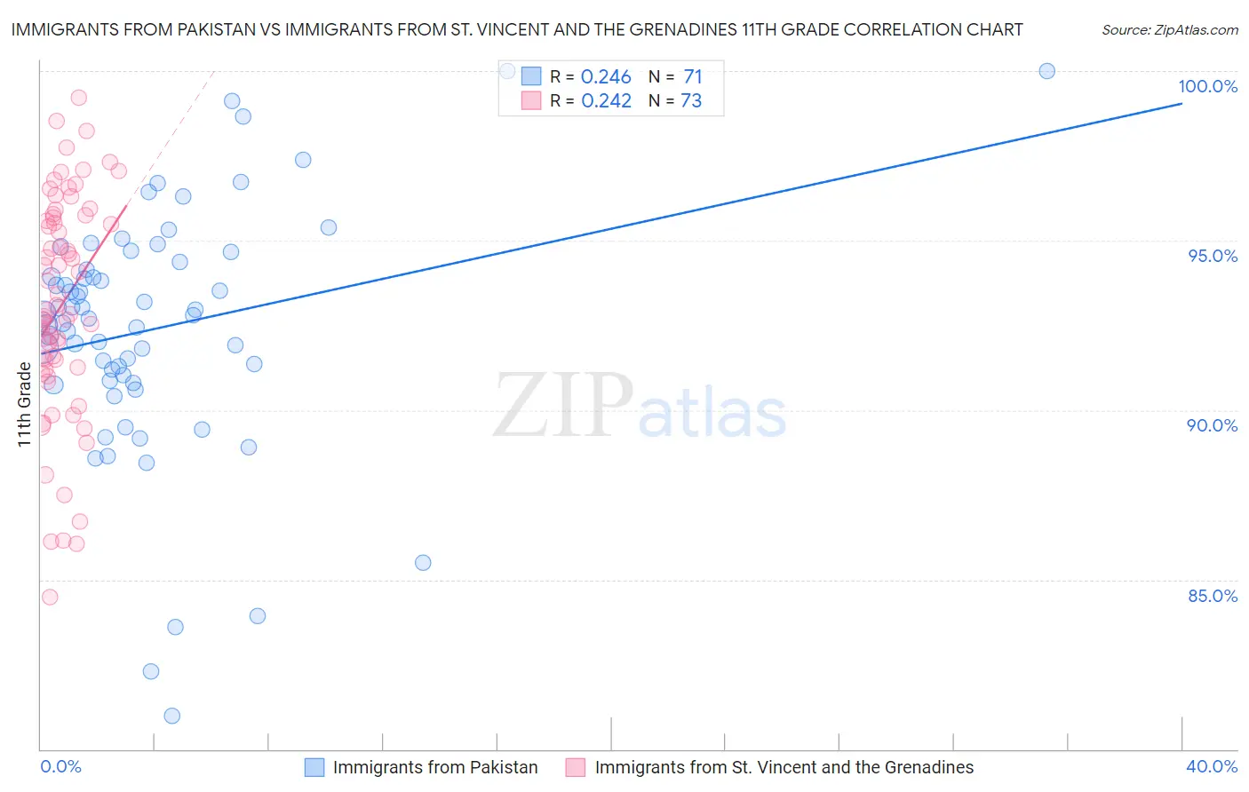 Immigrants from Pakistan vs Immigrants from St. Vincent and the Grenadines 11th Grade