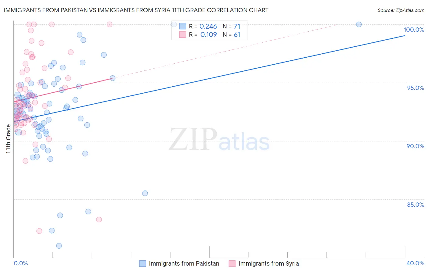 Immigrants from Pakistan vs Immigrants from Syria 11th Grade