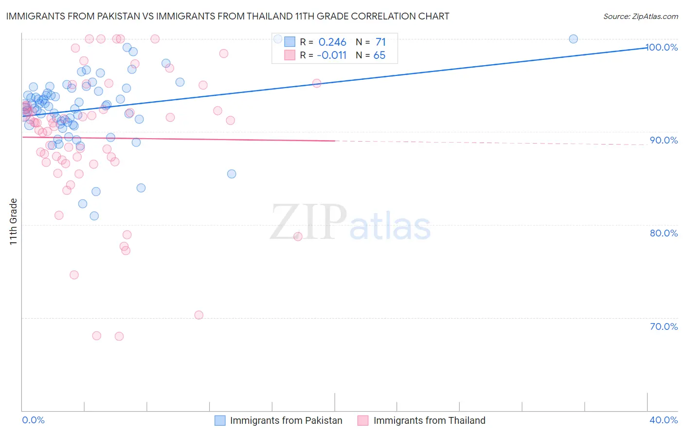 Immigrants from Pakistan vs Immigrants from Thailand 11th Grade