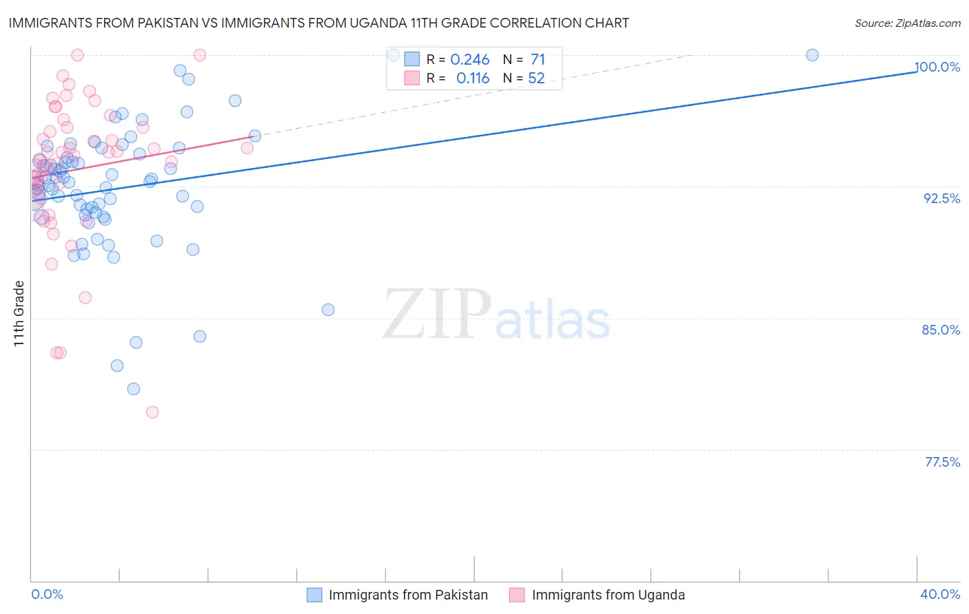 Immigrants from Pakistan vs Immigrants from Uganda 11th Grade