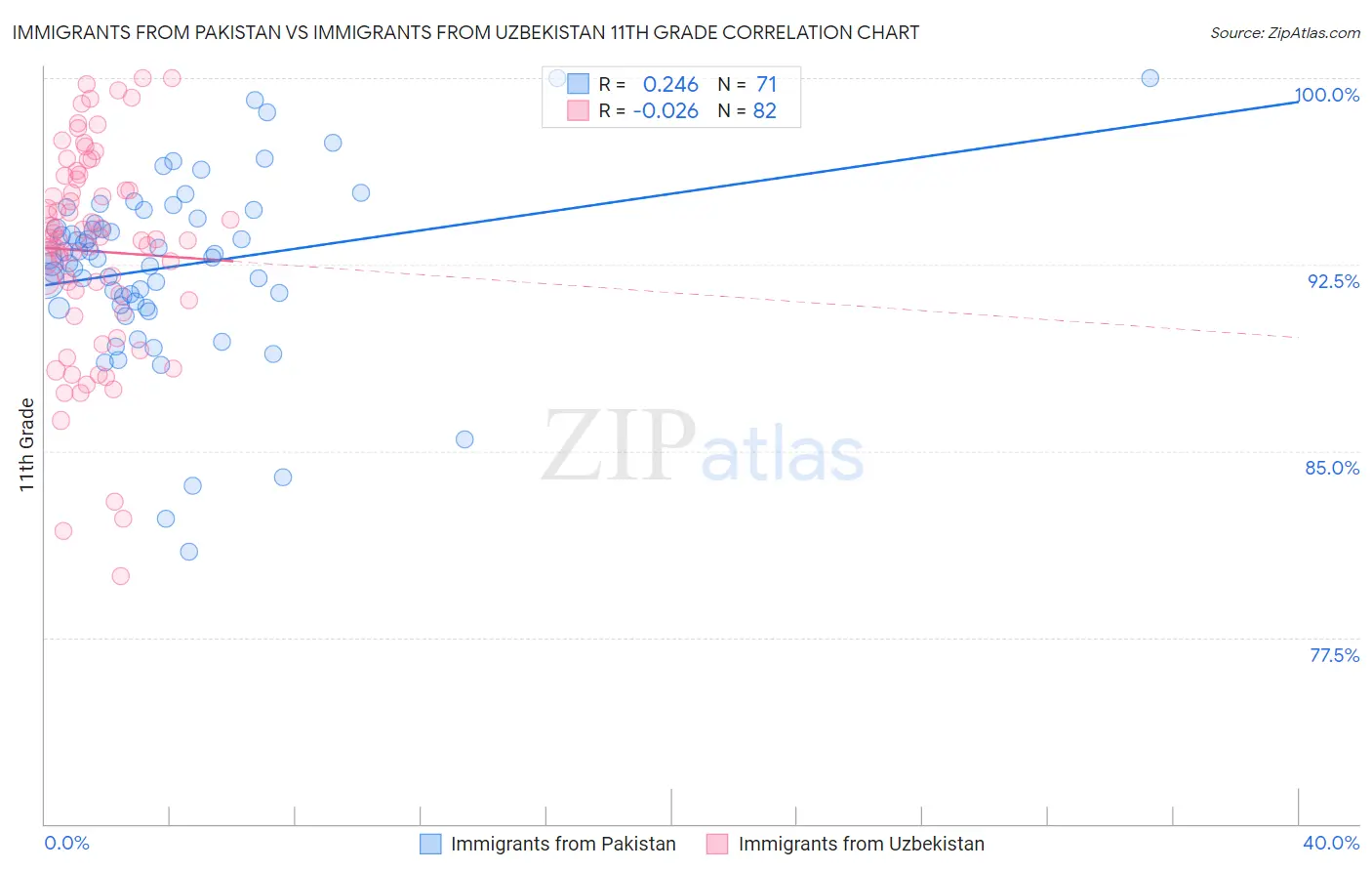 Immigrants from Pakistan vs Immigrants from Uzbekistan 11th Grade