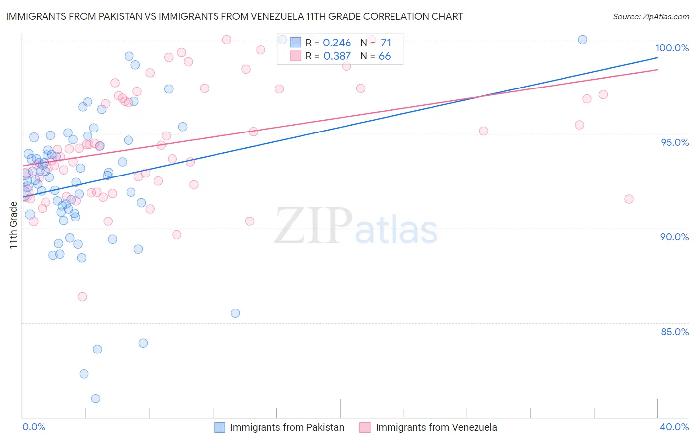 Immigrants from Pakistan vs Immigrants from Venezuela 11th Grade