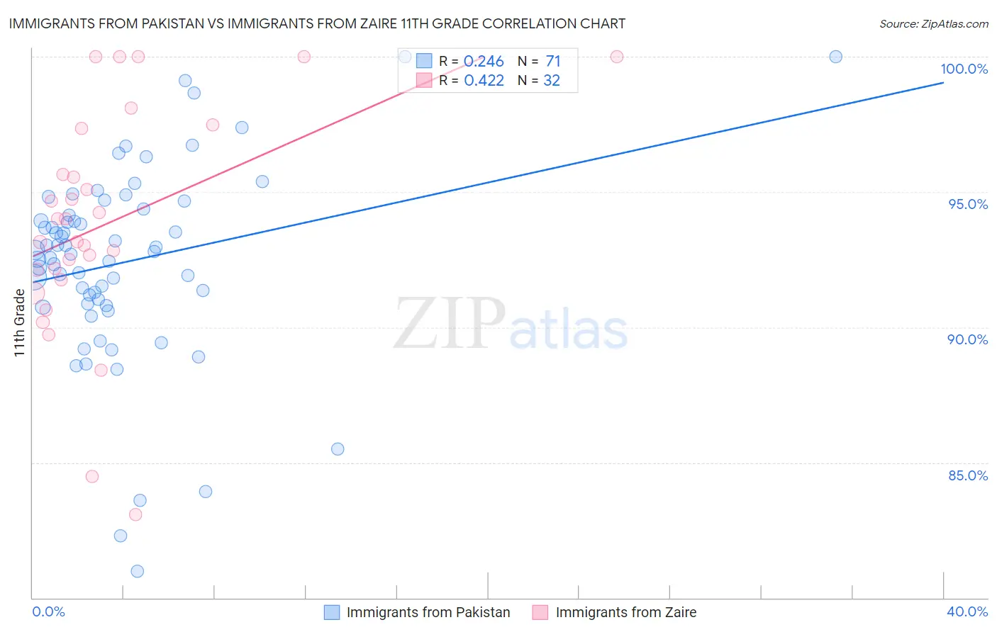 Immigrants from Pakistan vs Immigrants from Zaire 11th Grade