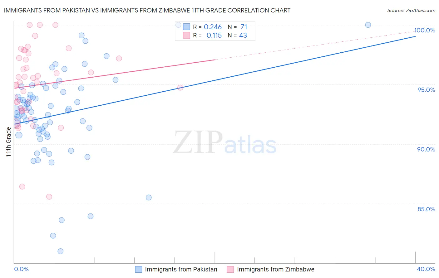 Immigrants from Pakistan vs Immigrants from Zimbabwe 11th Grade
