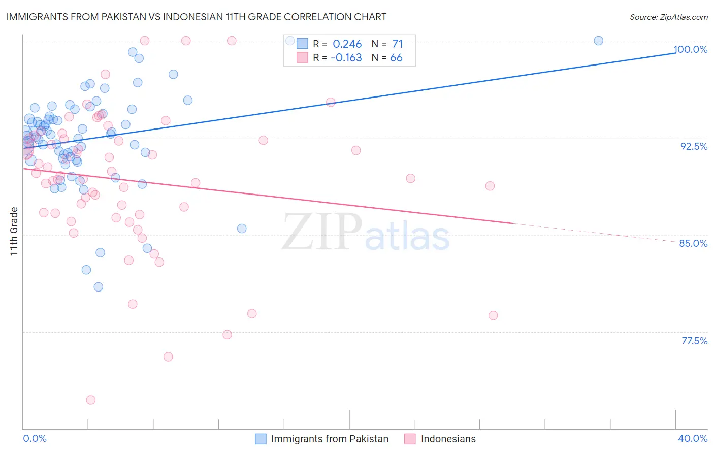 Immigrants from Pakistan vs Indonesian 11th Grade