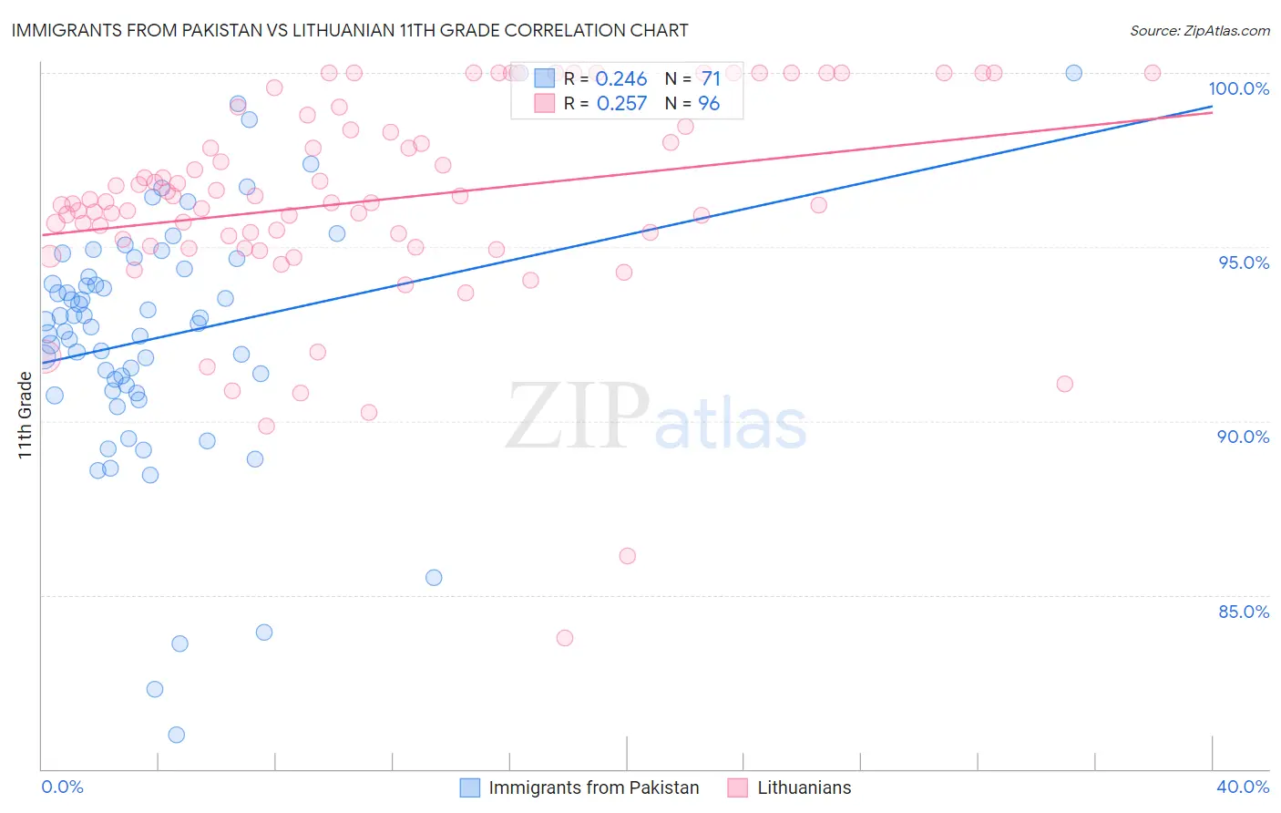 Immigrants from Pakistan vs Lithuanian 11th Grade