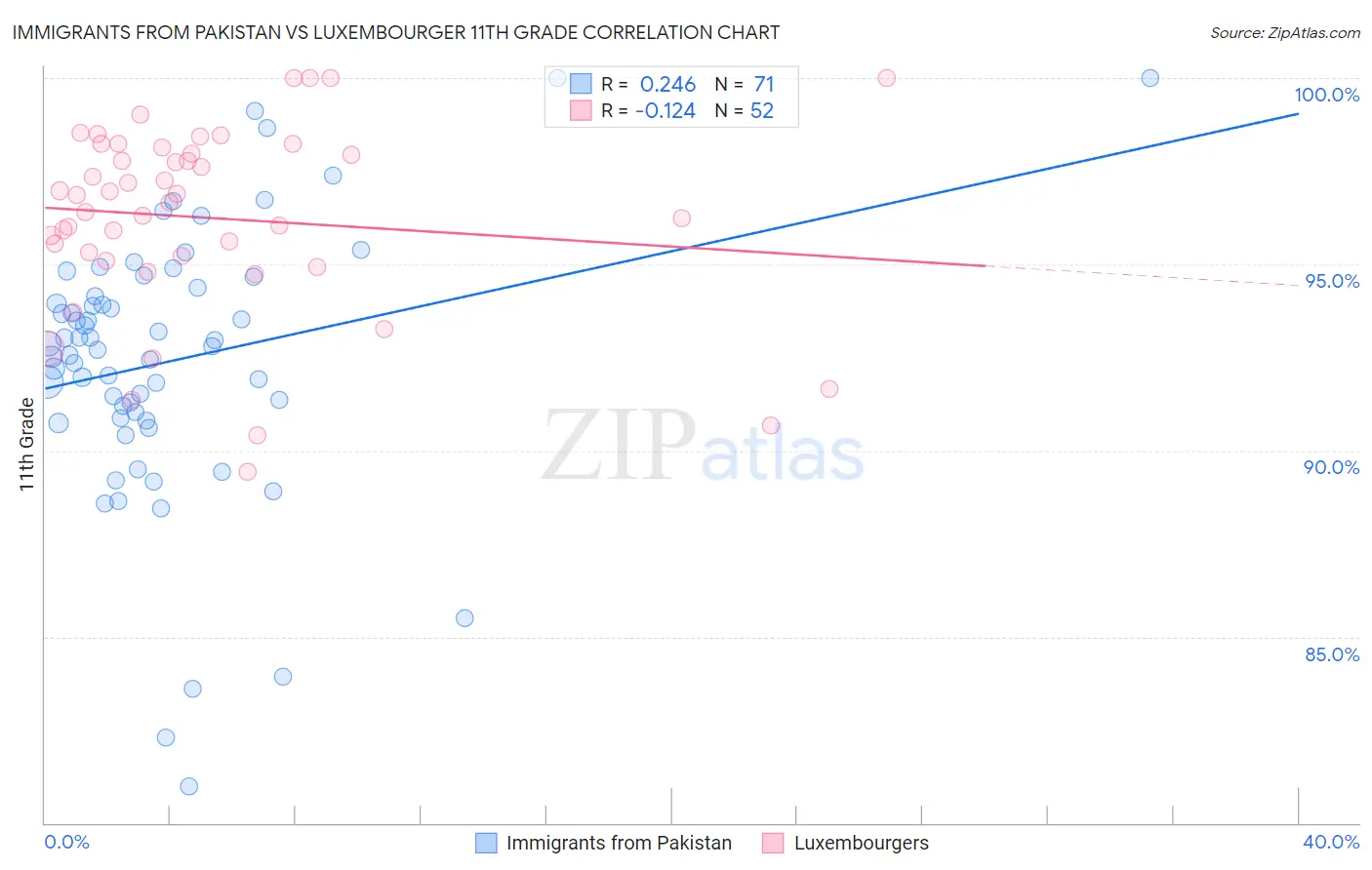Immigrants from Pakistan vs Luxembourger 11th Grade