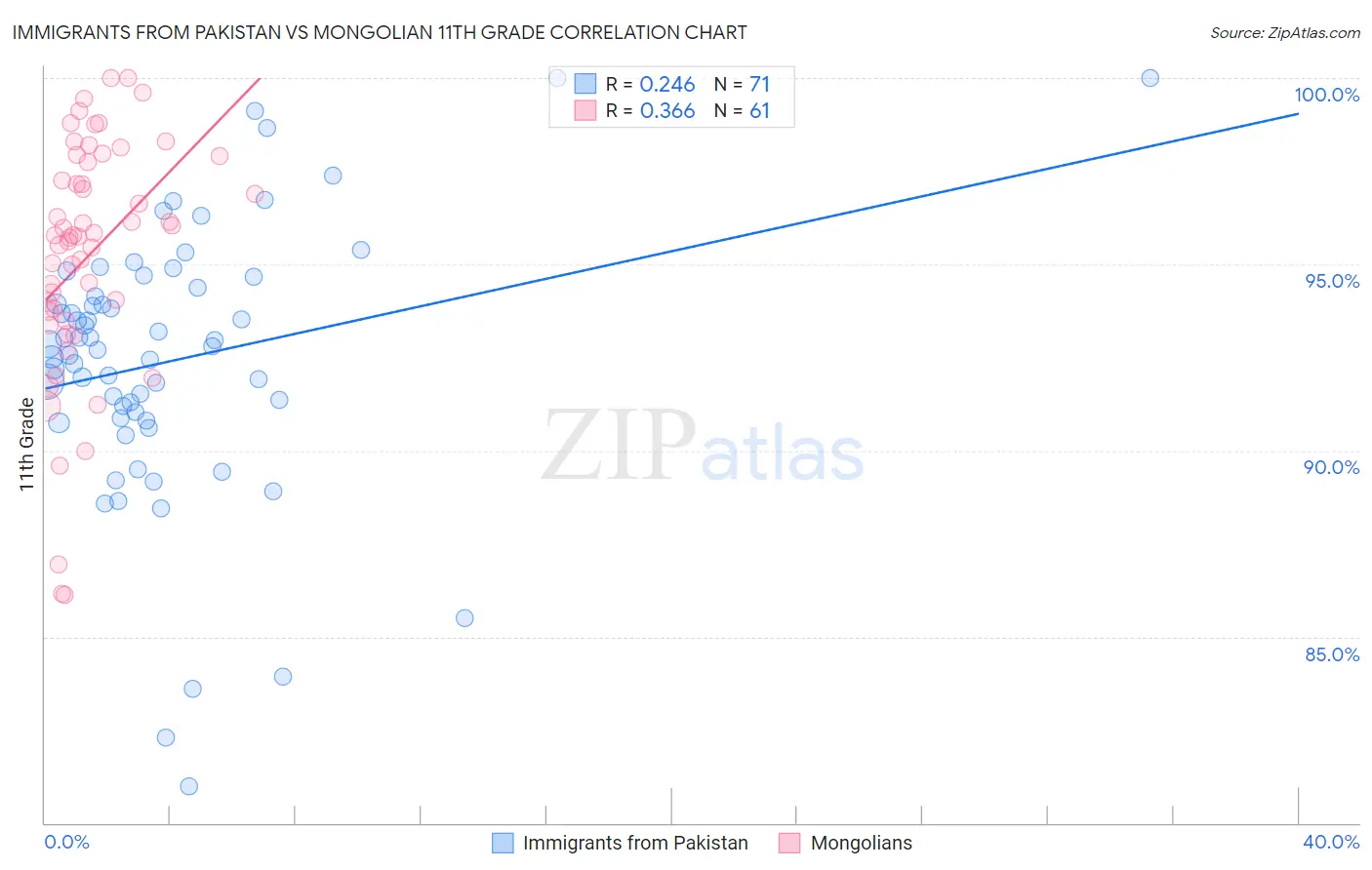 Immigrants from Pakistan vs Mongolian 11th Grade