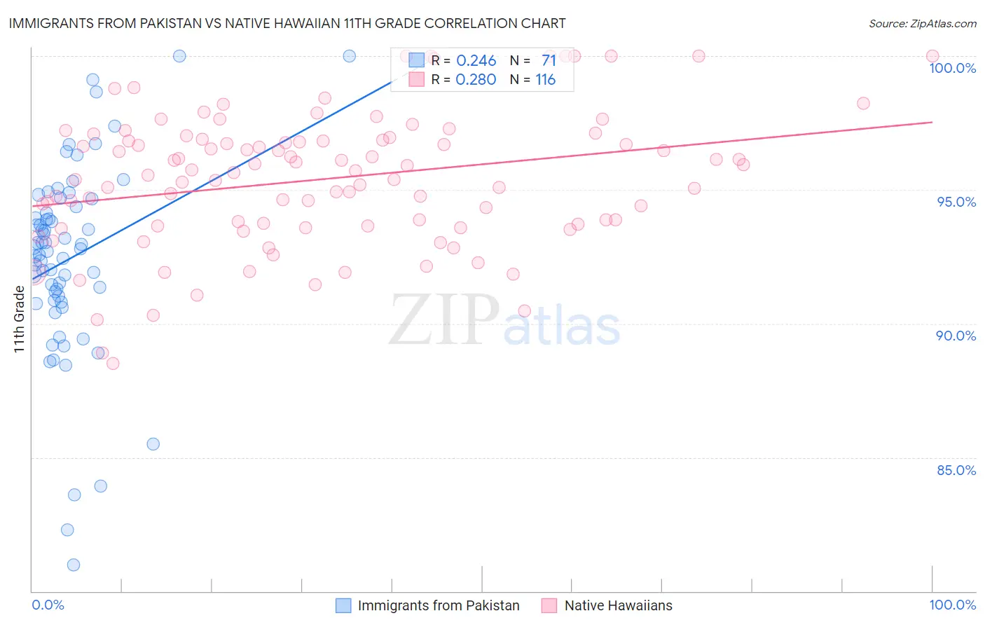 Immigrants from Pakistan vs Native Hawaiian 11th Grade