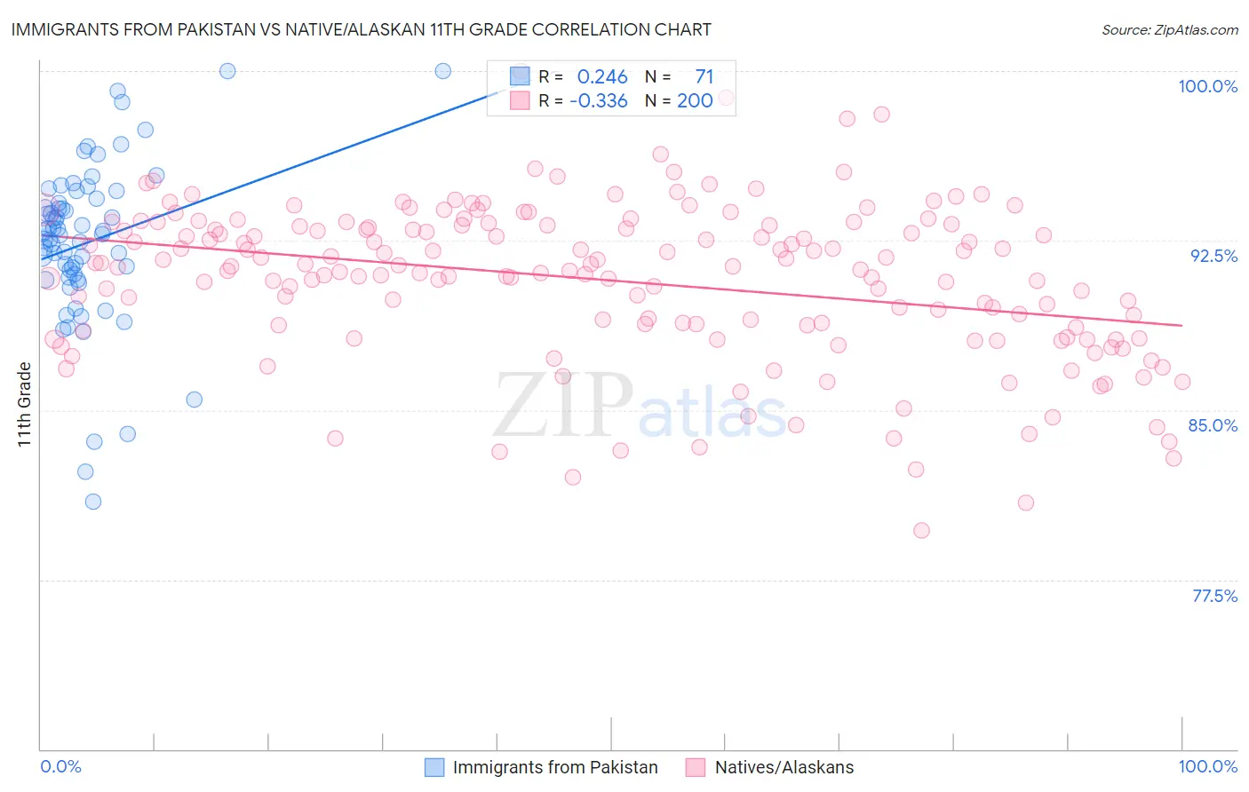 Immigrants from Pakistan vs Native/Alaskan 11th Grade